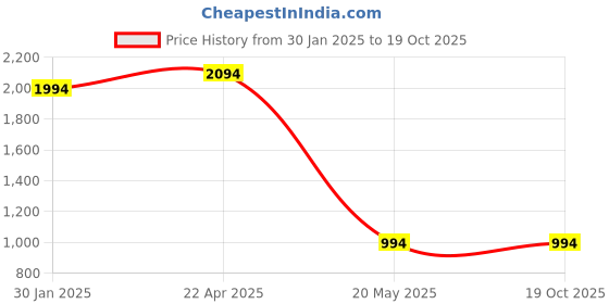 croma.com Apple Polycarbonate Back Cover for Apple iPhone 15 Pro (MagSafe Charging Support, Clear) apple Price History Graph from 30 Jan 2025 to 17 Oct 2025