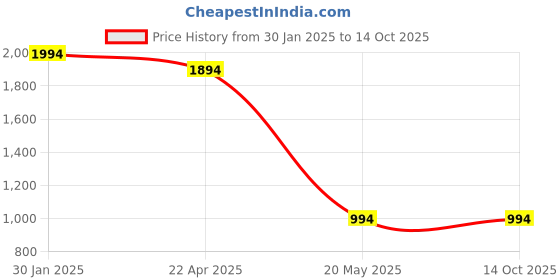 croma.com Apple Polycarbonate Back Cover for Apple iPhone 15 Pro Max (MagSafe Charging Support, Clear) apple Price History Graph from 30 Jan 2025 to 14 Oct 2025