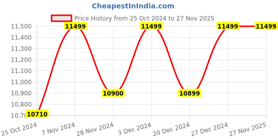 croma.com Apple Pro Pencil For iPad (Magnetically Attaches, MX2D3ZM/A, White) apple Price History Graph from 25 Oct 2024 to 27 Nov 2025