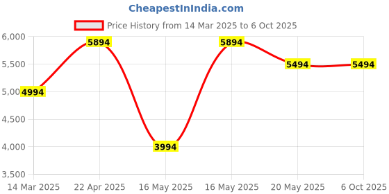 croma.com Apple Pro Type C to Type C 3.28 Feet (1M) Thunderbolt 4 Cable (40Gbps Data Transfer Speed, Black) apple Price History Graph from 14 Mar 2025 to 6 Oct 2025