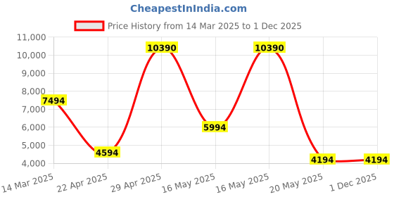 croma.com Apple Smart Folio Case for Apple iPad Pro (6th Gen) 12.9 Inch (Magnetic Attachments, Marine Blue) apple Price History Graph from 14 Mar 2025 to 30 Nov 2025