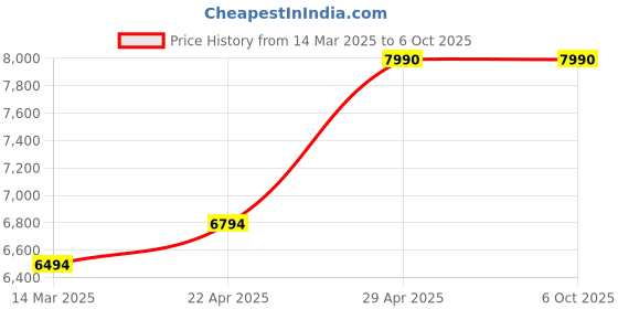 croma.com Apple Smart Folio Case for iPad Pro 11 Inch (M4) (Automatically Wakes, Denim) apple Price History Graph from 14 Mar 2025 to 5 Oct 2025