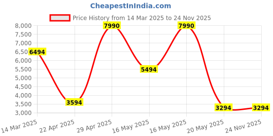 croma.com Apple Smart Polyurethane Folio Case for Apple iPad (10th Gen) 10.9 Inch (Magnetic Attachments, Yellow) apple Price History Graph from 14 Mar 2025 to 23 Nov 2025