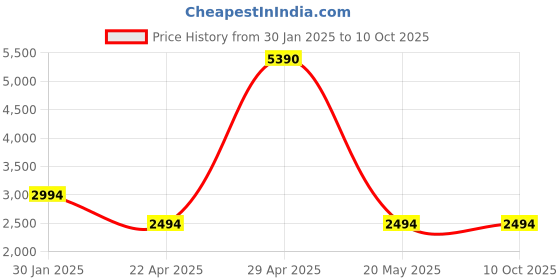 croma.com Apple Soft FineWoven Back Cover for Apple iPhone 15 (MagSafe Charging Support, Taupe) apple Price History Graph from 30 Jan 2025 to 9 Oct 2025