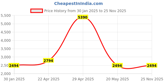 croma.com Apple Soft FineWoven Back Cover for Apple iPhone 15 Plus (MagSafe Charging Support, Taupe) apple Price History Graph from 30 Jan 2025 to 24 Nov 2025