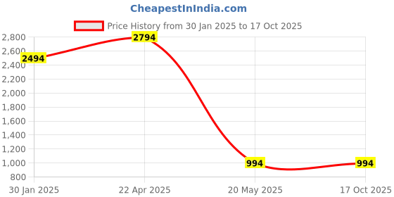 croma.com Apple Soft FineWoven Back Cover for Apple iPhone 15 Pro Max (MagSafe Charging Support, Pacific Blue) apple Price History Graph from 30 Jan 2025 to 16 Oct 2025