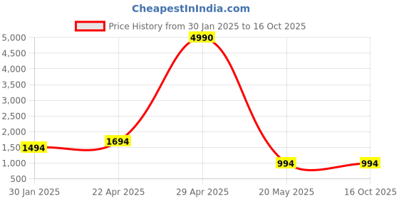 croma.com Apple Soft Leather Back Cover for Apple iPhone 13 (Supports Wireless Charging, Sequoia Green) apple Price History Graph from 30 Jan 2025 to 16 Oct 2025