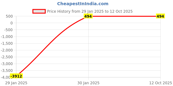 croma.com Apple Soft Silicone Back Cover for Apple iPhone 13 Pro (Supports Wireless Charging, (Product) Red) apple Price History Graph from 29 Jan 2025 to 11 Oct 2025