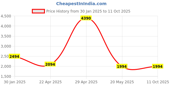 croma.com Apple Soft Silicone Back Cover for Apple iPhone 15 (MagSafe Charging Support, Cypress) apple Price History Graph from 30 Jan 2025 to 11 Oct 2025