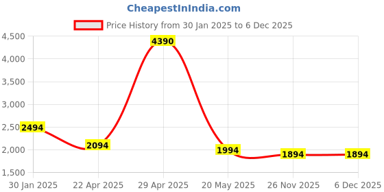 croma.com Apple Soft Silicone Back Cover for Apple iPhone 15 (MagSafe Charging Support, Light Pink) apple Price History Graph from 30 Jan 2025 to 5 Dec 2025