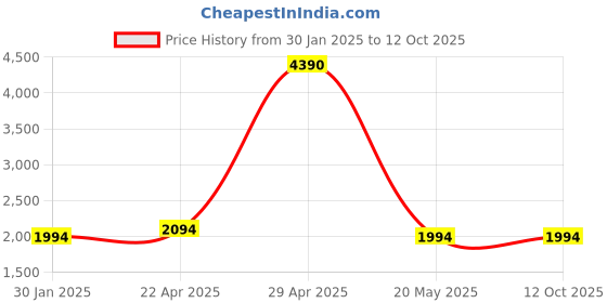 croma.com Apple Soft Silicone Back Cover for Apple iPhone 15 Plus (MagSafe Charging Support, Black) apple Price History Graph from 30 Jan 2025 to 12 Oct 2025