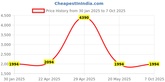croma.com Apple Soft Silicone Back Cover for Apple iPhone 15 Plus (MagSafe Charging Support, Clay) apple Price History Graph from 30 Jan 2025 to 7 Oct 2025