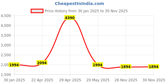 croma.com Apple Soft Silicone Back Cover for Apple iPhone 15 Plus (MagSafe Charging Support, Storm Blue) apple Price History Graph from 30 Jan 2025 to 30 Nov 2025