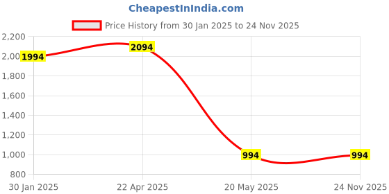 croma.com Apple Soft Silicone Back Cover for Apple iPhone 15 Pro (MagSafe Charging Support, Cypress) apple Price History Graph from 30 Jan 2025 to 23 Nov 2025