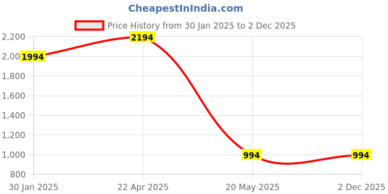 croma.com Apple Soft Silicone Back Cover for Apple iPhone 15 Pro Max (MagSafe Charging Support, Black) apple Price History Graph from 30 Jan 2025 to 2 Dec 2025