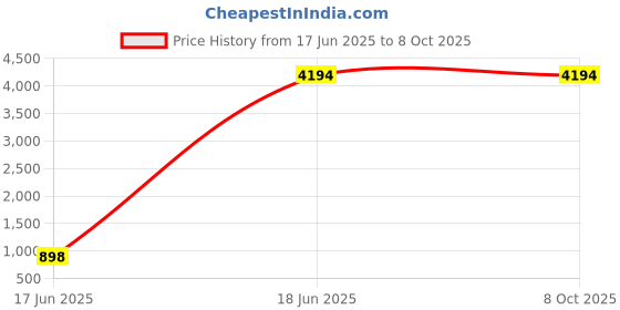 croma.com Apple Trail Polyester, Spandex & Nylon Loop for Apple (44mm / 45mm / 49mm, M / L) (Ultra-thin & Lightweight, Green & Grey) apple Price History Graph from 17 Jun 2025 to 7 Oct 2025