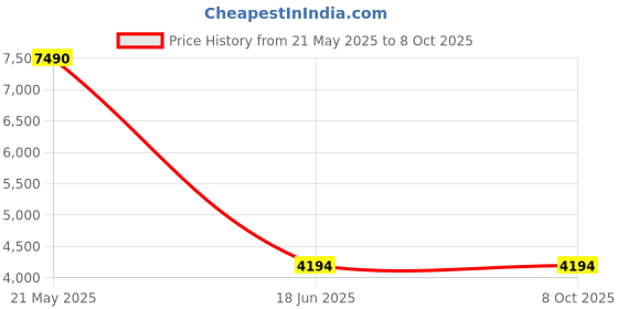 croma.com Apple Trail Polyester, Spandex & Nylon Loop for Apple (44mm / 45mm / 49mm, M / L) (Ultra-thin & Lightweight, Orange & Beige) apple Price History Graph from 21 May 2025 to 7 Oct 2025
