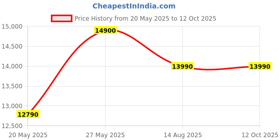 croma.com Apple TV 4K with Siri Remote (Wi-Fi Supported, MN873HN/A, Black) apple Price History Graph from 20 May 2025 to 12 Oct 2025