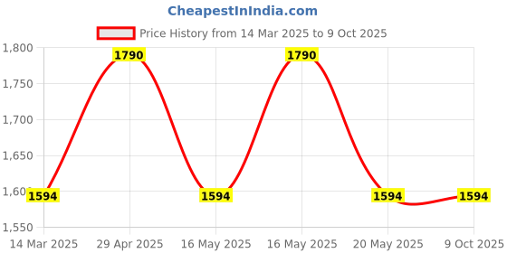 croma.com Apple Type A to Type C 0.65 Feet (0.2M) Adapter (Sync and Charge, White) apple Price History Graph from 14 Mar 2025 to 9 Oct 2025
