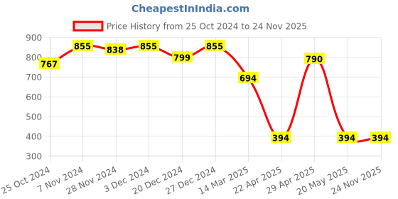 croma.com Apple Type C to 3.5mm Aux Adapter (Premium Grade Material, White) apple Price History Graph from 25 Oct 2024 to 23 Nov 2025