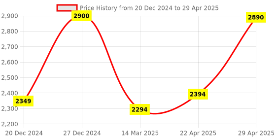 croma.com Apple Type C to Lightning Adapter (Durable Braided, White) apple Price History Graph from 20 Dec 2024 to 29 Apr 2025