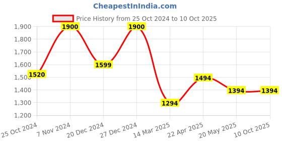 croma.com Apple USB 3.2 Type C to USB 3.2 Type C Charging Cable (Woven Design, White) apple Price History Graph from 25 Oct 2024 to 10 Oct 2025