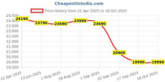 croma.com Apple Watch SE GPS with Ink Sport Loop (40mm Retina LTPO OLED Display, Midnight Aluminium Case) apple Price History Graph from 22 Apr 2025 to 17 Oct 2025