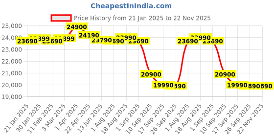 croma.com Apple Watch SE GPS with Lake Green Sport Loop (40mm Retina LTPO OLED Display, Starlight Aluminium Case) apple Price History Graph from 21 Jan 2025 to 22 Nov 2025