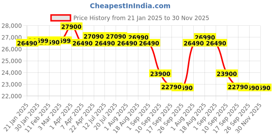 croma.com Apple Watch SE GPS with Lake Green Sport Loop (44mm Retina LTPO OLED Display, Starlight Aluminium Case) apple Price History Graph from 21 Jan 2025 to 30 Nov 2025