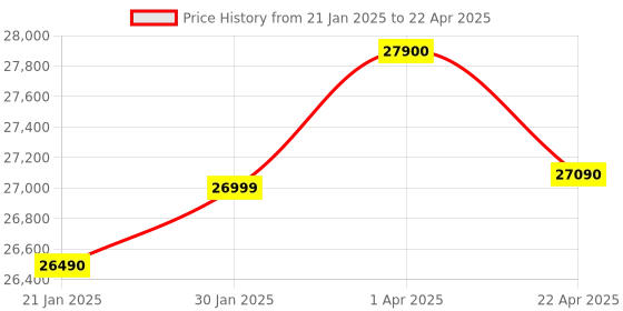 croma.com Apple Watch SE GPS with Midnight Sport Band - M/L (44mm Retina LTPO OLED Display, Midnight Aluminium Case) apple Price History Graph from 21 Jan 2025 to 22 Apr 2025