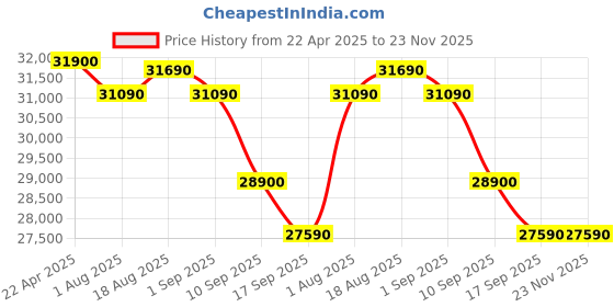croma.com Apple Watch SE GPS+Cellular with Blue Cloud Sport Loop (44mm Retina LTPO OLED Display, Silver Aluminium Case) apple Price History Graph from 22 Apr 2025 to 23 Nov 2025