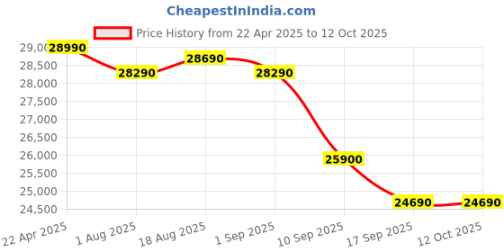 croma.com Apple Watch SE GPS+Cellular with Ink Sport Loop (40mm Retina LTPO OLED Display, Midnight Aluminium Case) apple Price History Graph from 22 Apr 2025 to 12 Oct 2025
