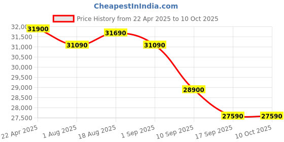 croma.com Apple Watch SE GPS+Cellular with Ink Sport Loop (44mm Retina LTPO OLED Display, Midnight Aluminium Case) apple Price History Graph from 22 Apr 2025 to 10 Oct 2025