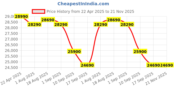 croma.com Apple Watch SE GPS+Cellular with Lake Green Sport Loop (40mm Retina LTPO OLED Display, Starlight Aluminium Case) apple Price History Graph from 22 Apr 2025 to 21 Nov 2025