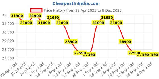 croma.com Apple Watch SE GPS+Cellular with Starlight Sport Band - M/L (44mm Retina LTPO OLED Display, Starlight Aluminium Case) apple Price History Graph from 22 Apr 2025 to 6 Dec 2025