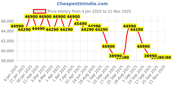 croma.com Apple Watch Series 10 GPS with Sport Band - M/L (42mm Retina LTPO3 OLED Display, Jet Black Case) apple Price History Graph from 4 Jan 2025 to 21 Nov 2025