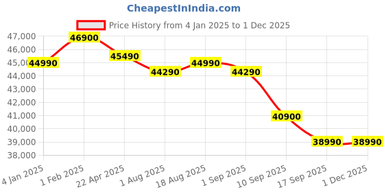 croma.com Apple Watch Series 10 GPS with Sport Band - M/L (42mm Retina LTPO3 OLED Display, Rose Gold Aluminium Case) apple Price History Graph from 4 Jan 2025 to 29 Nov 2025