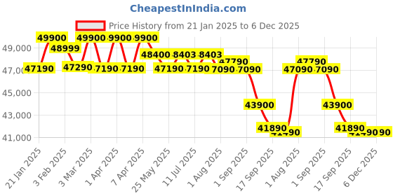 croma.com Apple Watch Series 10 GPS with Sport Band - M/L (46mm Retina LTPO3 OLED Display, Jet Black Aluminium Case) apple Price History Graph from 21 Jan 2025 to 6 Dec 2025