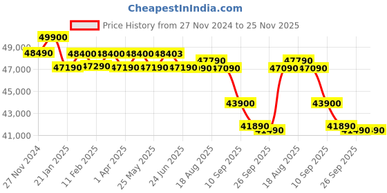 croma.com Apple Watch Series 10 GPS with Sport Band - M/L (46mm Retina LTPO3 OLED Display, Silver Aluminium Case) apple Price History Graph from 27 Nov 2024 to 25 Nov 2025
