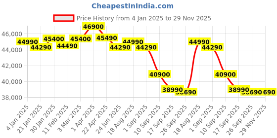 croma.com Apple Watch Series 10 GPS with Sport Loop (42mm Retina LTPO3 OLED Display, Jet Black Aluminum Case) apple Price History Graph from 4 Jan 2025 to 29 Nov 2025