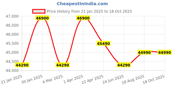croma.com Apple Watch Series 10 GPS with Sport Loop (42mm Retina LTPO3 OLED Display, Rose Gold Aluminium Case) apple Price History Graph from 21 Jan 2025 to 17 Oct 2025
