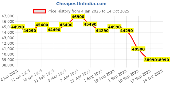 croma.com Apple Watch Series 10 GPS with Sport Loop (42mm Retina LTPO3 OLED Display, Silver Aluminium Case) apple Price History Graph from 4 Jan 2025 to 13 Oct 2025