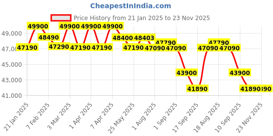 croma.com Apple Watch Series 10 GPS with Sport Loop (46mm Retina LTPO3 OLED Display, Jet Black Aluminium Case) apple Price History Graph from 21 Jan 2025 to 23 Nov 2025