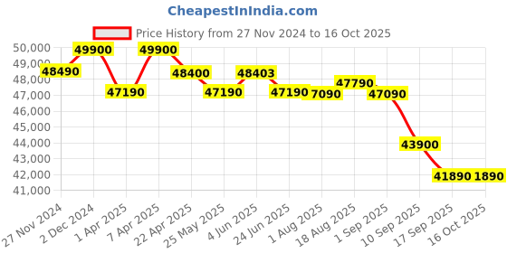 croma.com Apple Watch Series 10 GPS with Sport Loop (46mm Retina LTPO3 OLED Display, Silver Aluminium Case) apple Price History Graph from 27 Nov 2024 to 16 Oct 2025