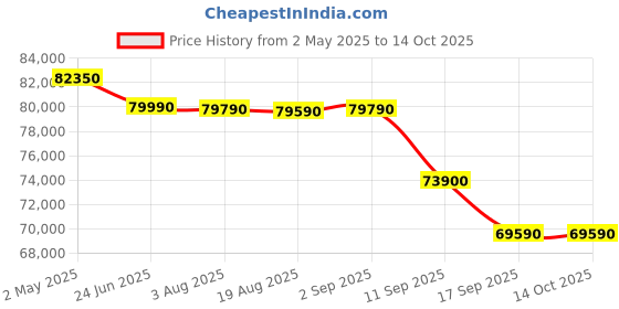 croma.com Apple Watch Series 10 GPS+Cellular with Milanese Loop (42mm Retina LTPO3 OLED Display, Gold Titanium Case) apple Price History Graph from 2 May 2025 to 13 Oct 2025