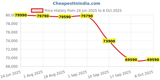 croma.com Apple Watch Series 10 GPS+Cellular with Milanese Loop (42mm Retina LTPO3 OLED Display, Slate Titanium Case) apple Price History Graph from 24 Jun 2025 to 6 Oct 2025