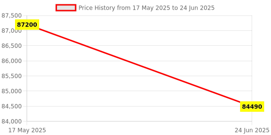 croma.com Apple Watch Series 10 GPS+Cellular with Milanese Loop - M/L (46mm Retina LTPO3 OLED Display, Slate Titanium Case) apple Price History Graph from 17 May 2025 to 24 Jun 2025