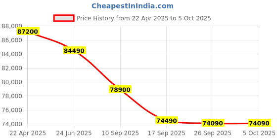 croma.com Apple Watch Series 10 GPS+Cellular with Milanese Loop - S/M (46mm Retina LTPO3 OLED Display, Natural Titanium Case) apple Price History Graph from 22 Apr 2025 to 5 Oct 2025