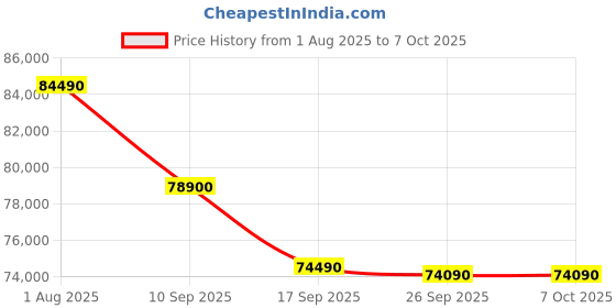 croma.com Apple Watch Series 10 GPS+Cellular with Milanese Loop - S/M (46mm Retina LTPO3 OLED Display, Slate Titanium Case) apple Price History Graph from 1 Aug 2025 to 7 Oct 2025