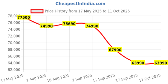 croma.com Apple Watch Series 10 GPS+Cellular with Sport Band - M/L (42mm Retina LTPO3 OLED Display, Natural Titanium Case) apple Price History Graph from 17 May 2025 to 11 Oct 2025